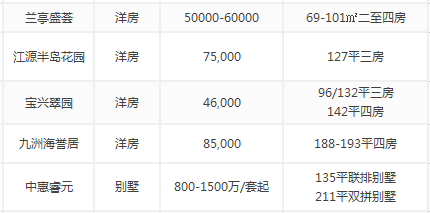 四会最新楼盘价格概览