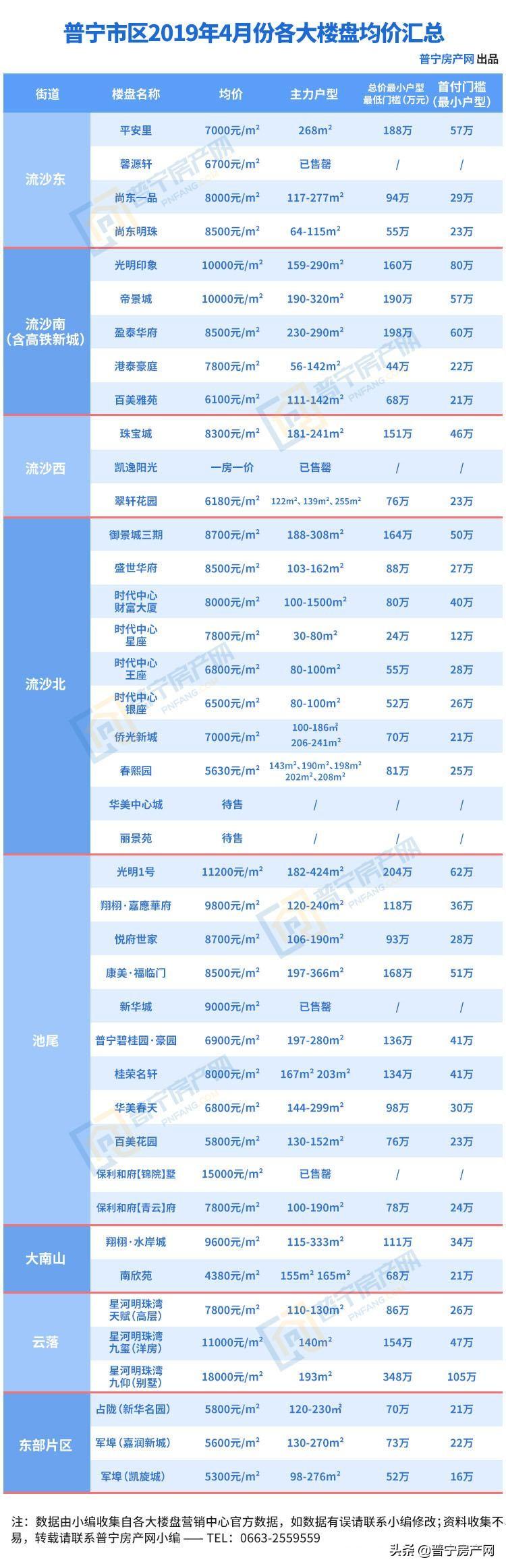 普宁流沙最新房价走势分析