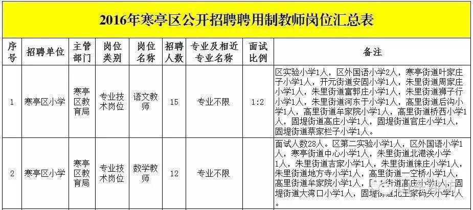 寒亭区最新招聘动态及其区域影响概览