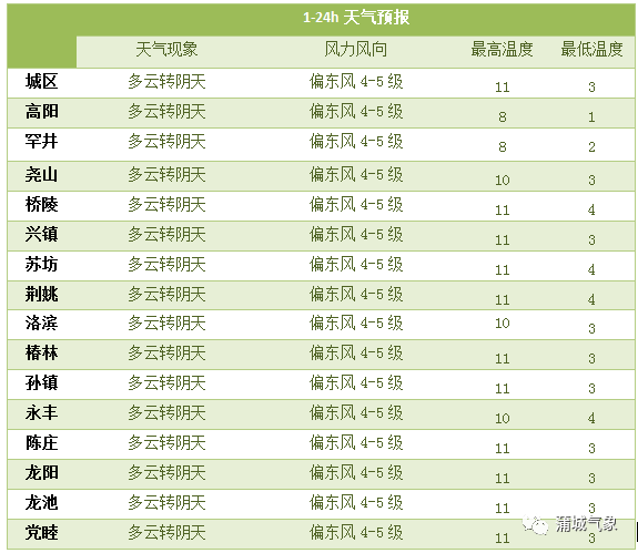 渭南蒲城最新天气预报与详细分析概览