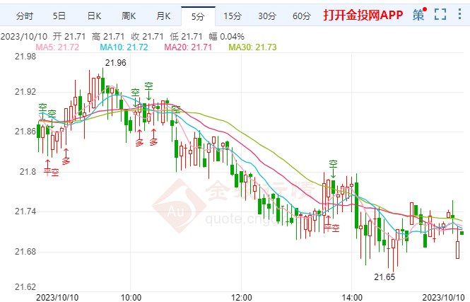 最新白银价格走势动态分析