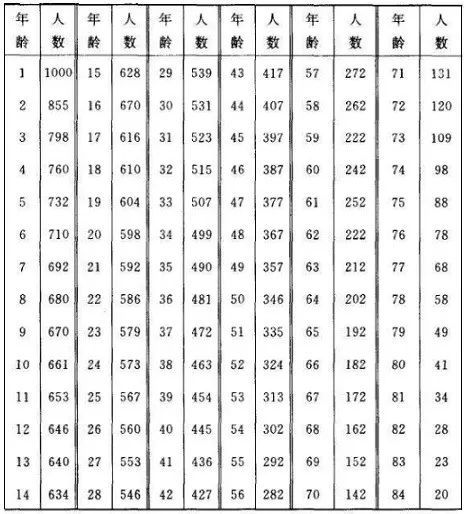 最新生命表研究揭示生命科学未来之路的探索方向