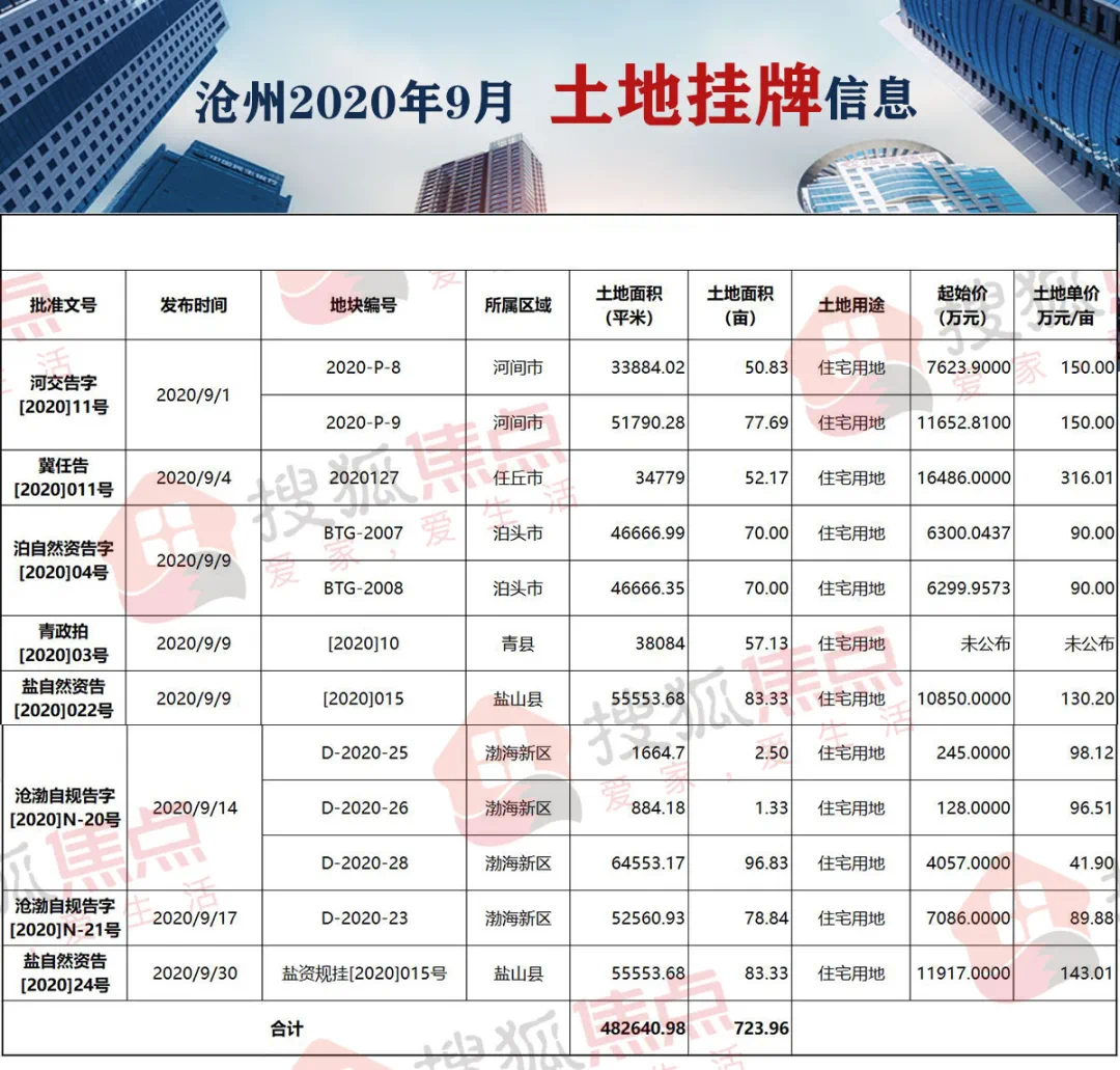 沧州土地最新信息深度解析