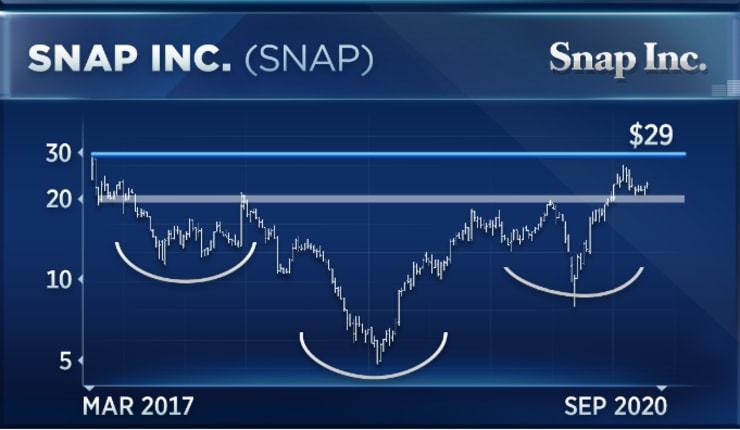 Snapchat股票最新价格与市场动态全面解析