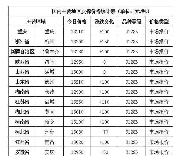 今日籽棉价格走势分析