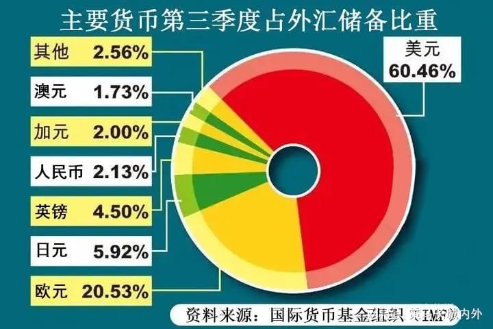 全球金融市场动态及最新外汇占比趋势分析