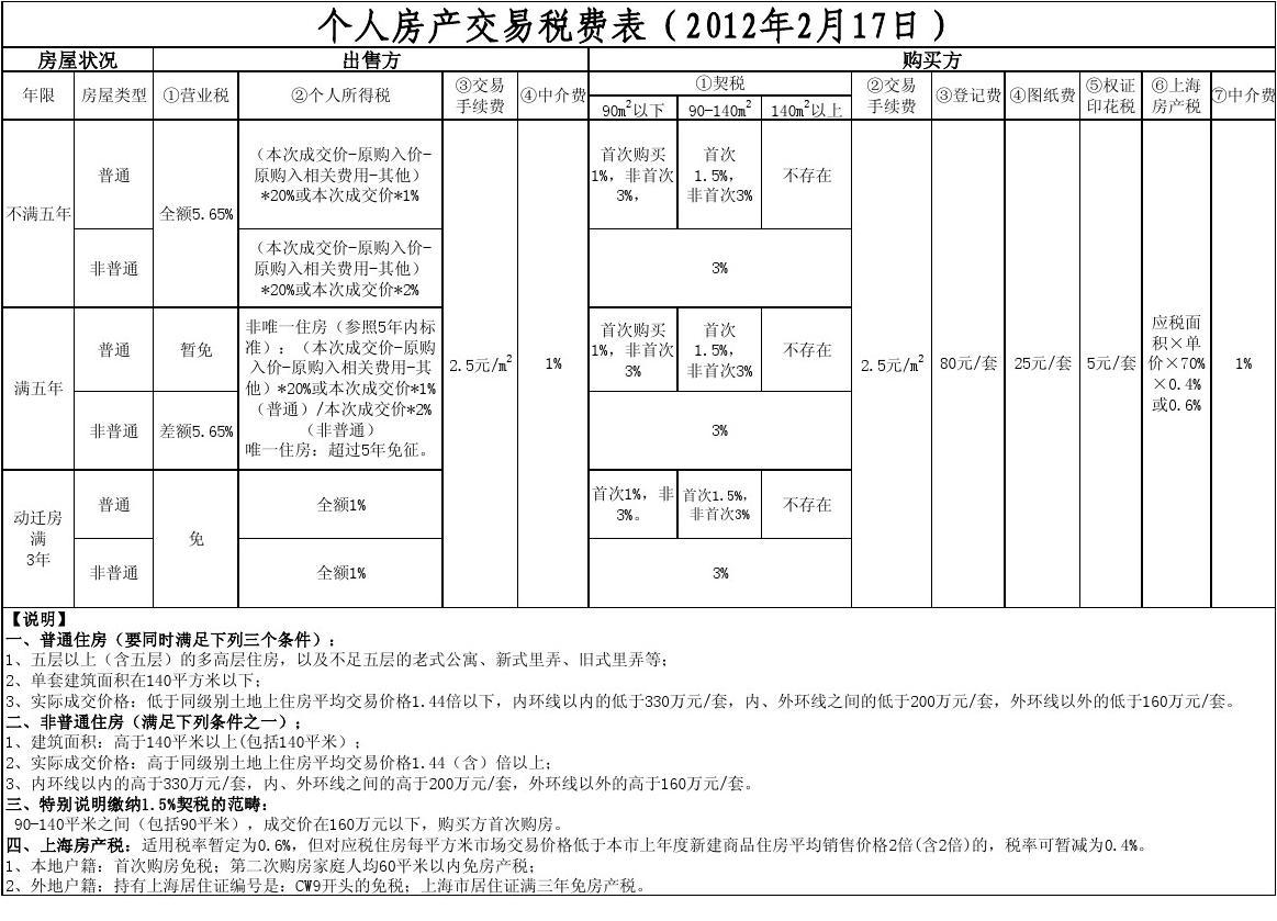 上海房产交易税费最新详解