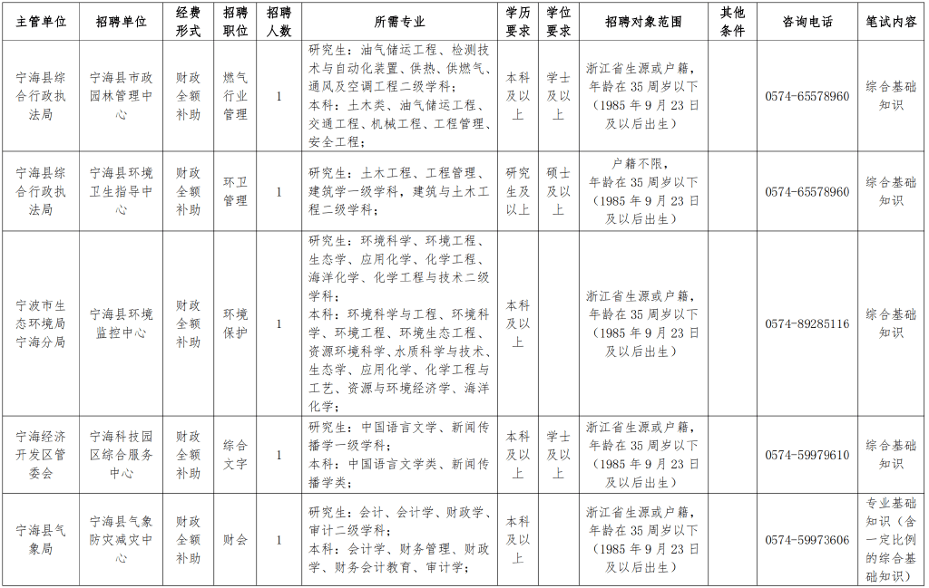 宁波镇海最新招聘信息汇总