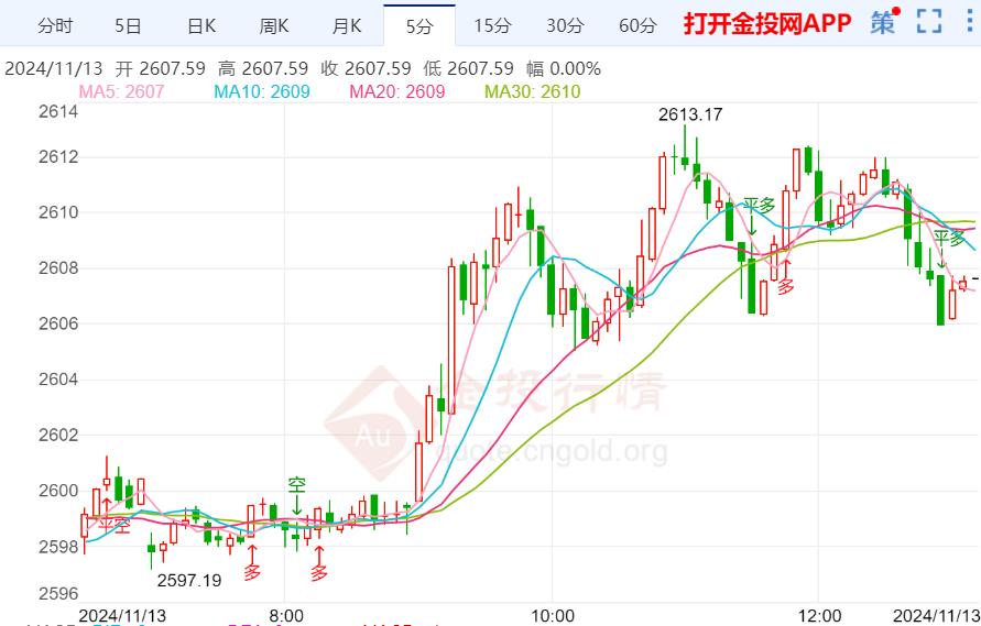 最新黄金价格走势解析