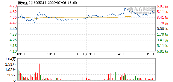 豫光金铅股票最新动态解析