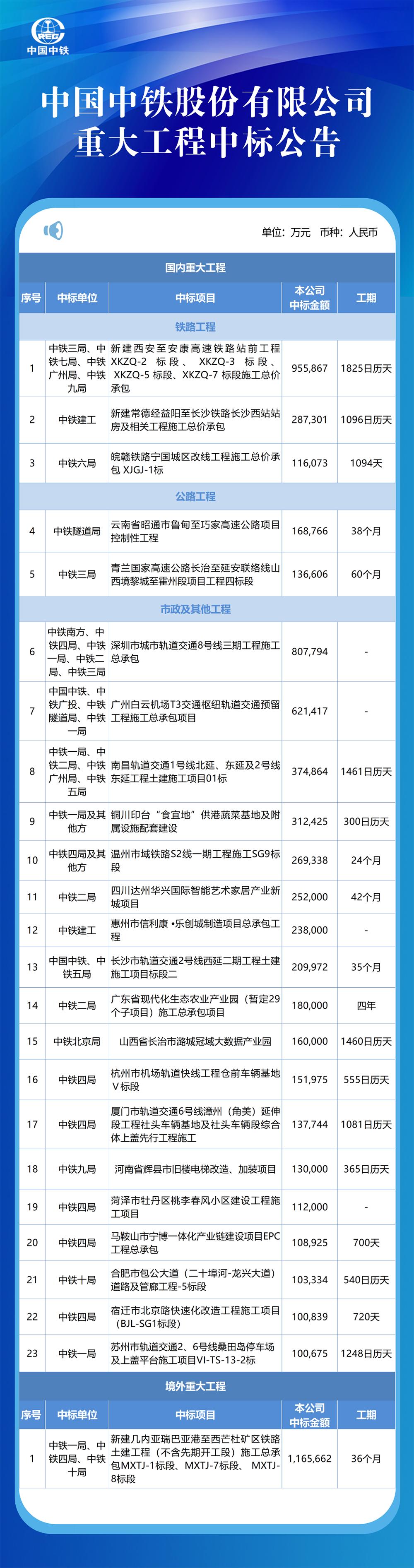 中铁二局最新中标项目揭示企业实力与未来发展蓝图