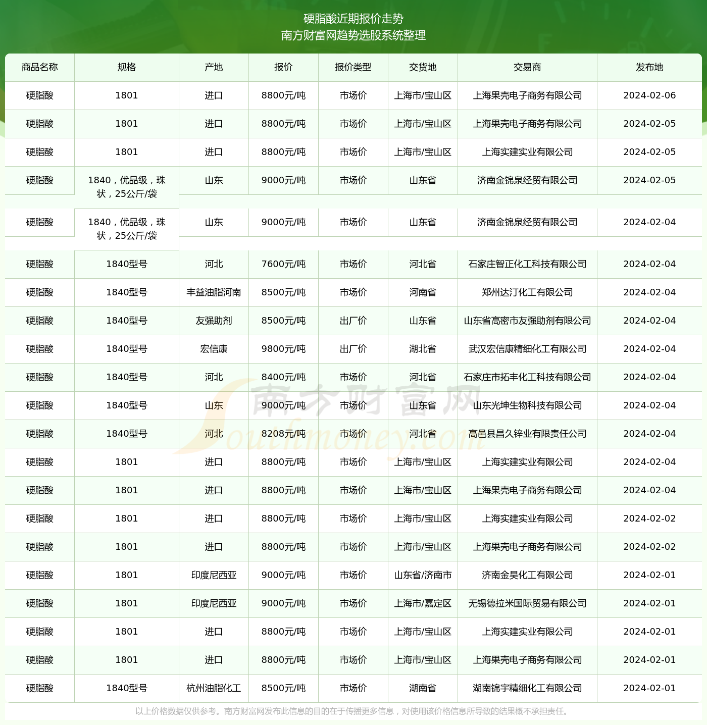 硬脂酸最新价格动态及市场趋势分析预测