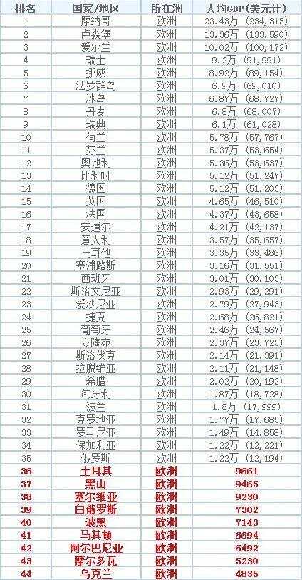 最新全球人均GDP排名揭示全球经济发展格局新动向