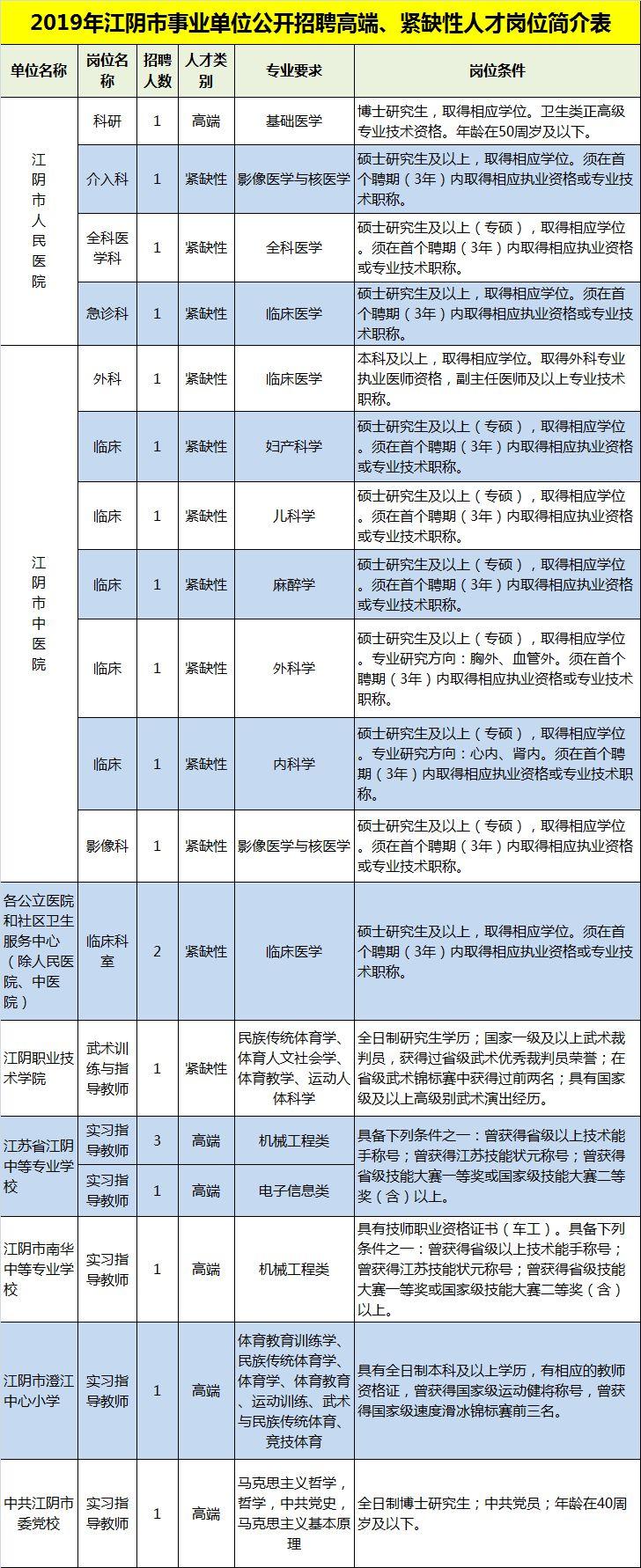 江阴最新招聘信息汇总