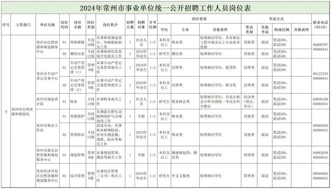 孝昌县自然资源和规划局招聘新岗位信息详解