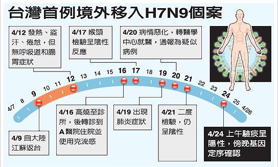 H7N9最新情况概述