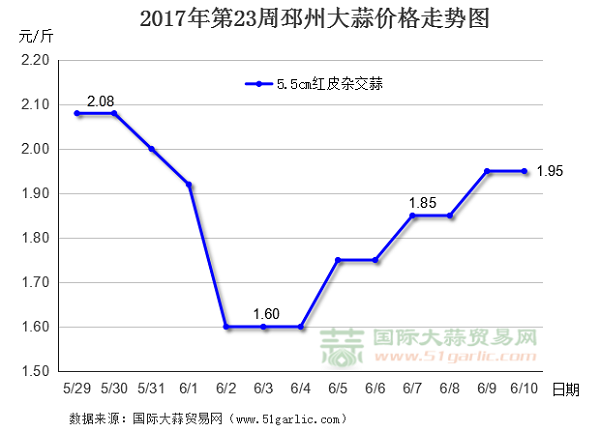 2017大蒜价格最新动态分析与预测