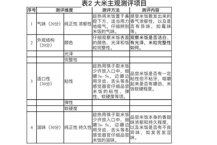 最新大米国家质量标准详解