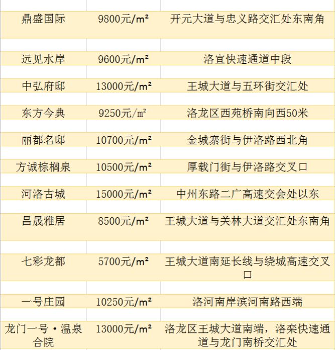 洛阳最新房价表深度解析，城市发展与居住成本探讨