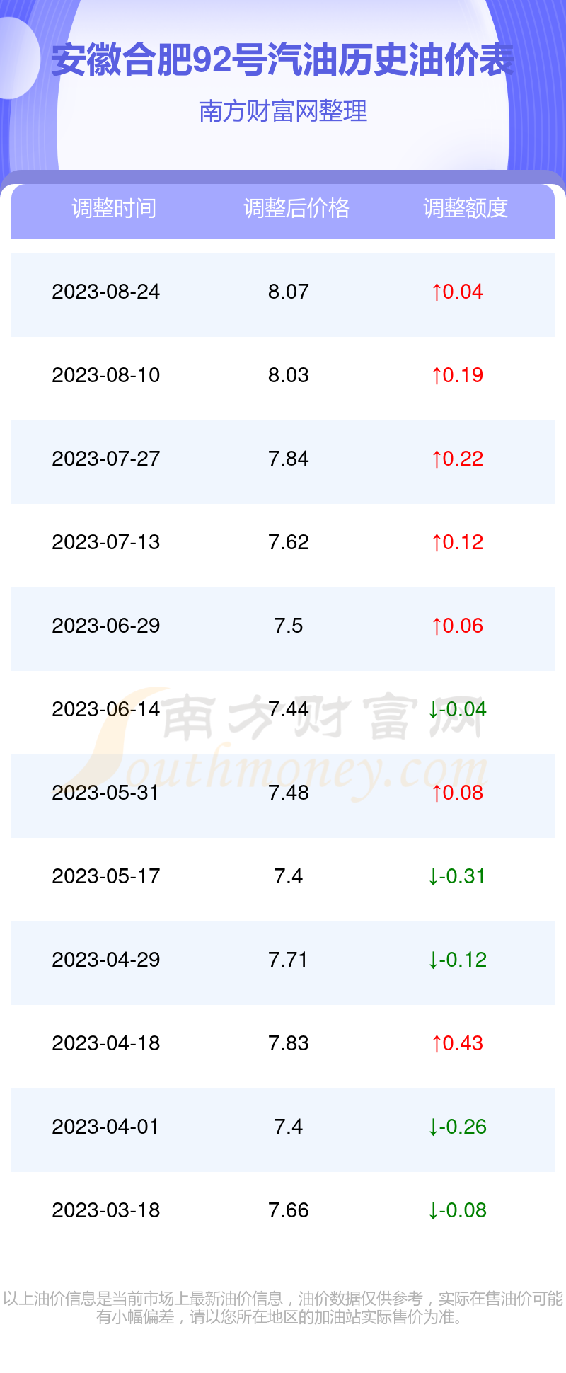 合肥92号汽油最新价格动态解析