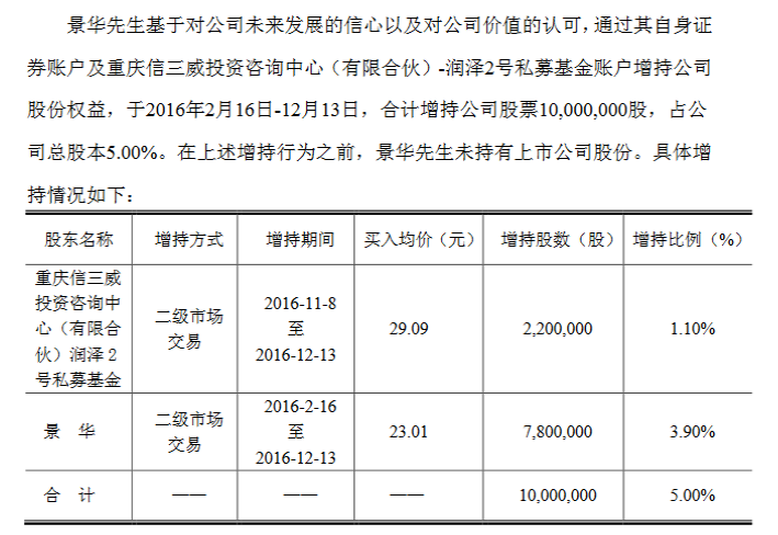 景华持股最新深度解析