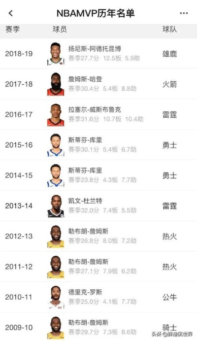 NBA MVP榜最新动态揭晓 2017年最新排名揭晓