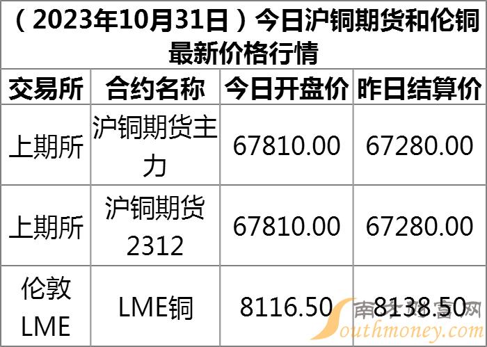 伦敦铜价最新动态及其影响分析