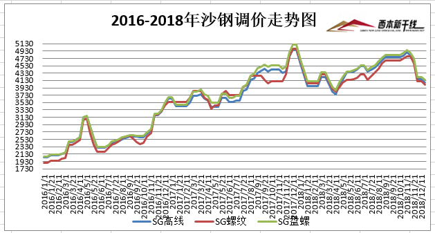 沙钢最新报价动态解析